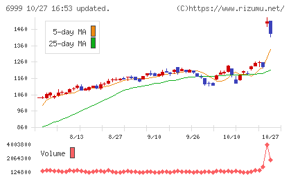 ＫＯＡチャート
