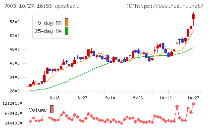 三井Ｅ＆Ｓチャート