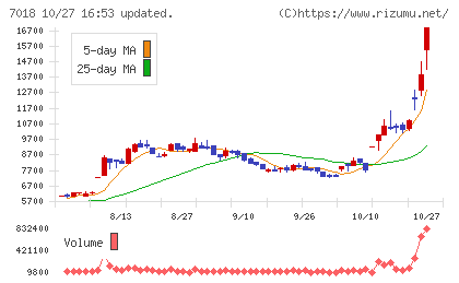 内海造船チャート