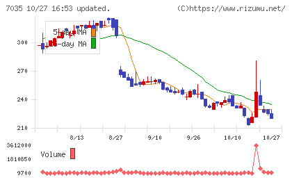 and factoryチャート