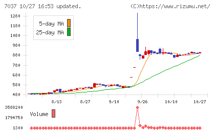 テノ.ホールディングスチャート