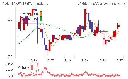 アクセスグループ・ホールディングスチャート