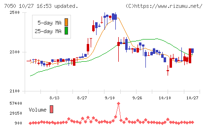 フロンティアインターナショナルチャート