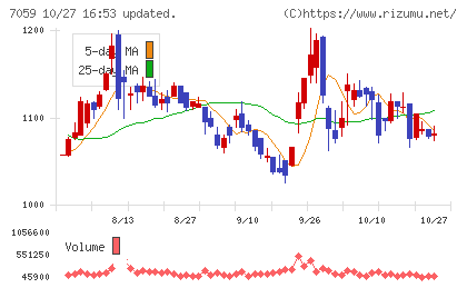 コプロ・ホールディングスチャート
