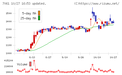 日本ホスピスホールディングスチャート
