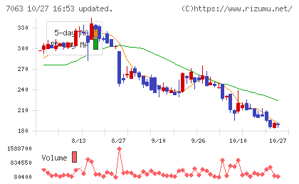 Ｂｉｒｄｍａｎチャート