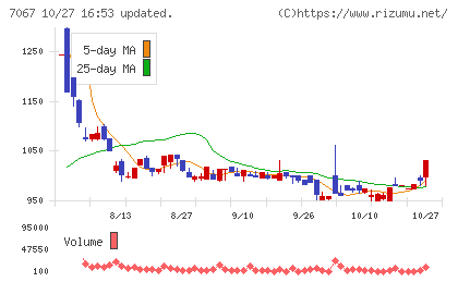 ブランディングテクノロジーチャート