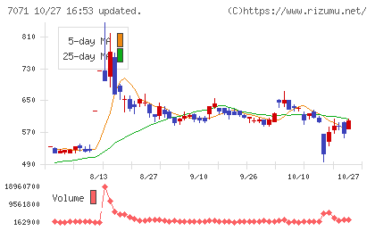 アンビスホールディングスチャート