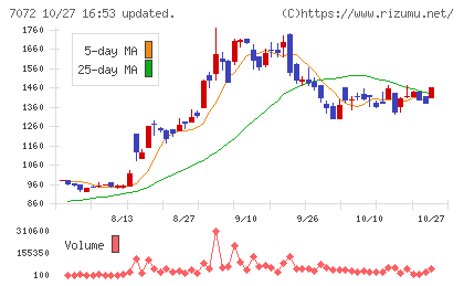 インティメート・マージャーチャート