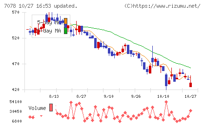 ＩＮＣＬＵＳＩＶＥ　Ｈｏｌｄｉｎｇｓチャート