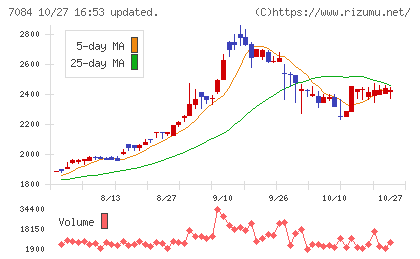 Smile Holdingsチャート