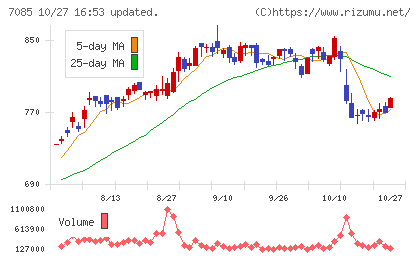 カーブスホールディングスチャート