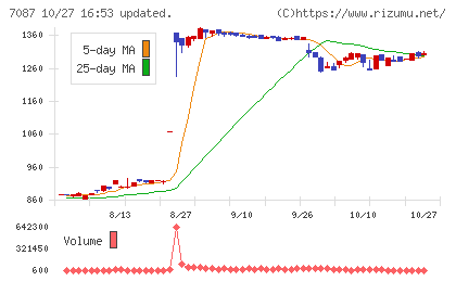 ウイルテックチャート