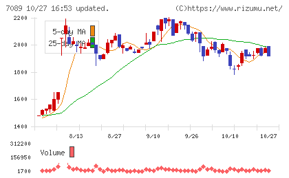 フォースタートアップスチャート