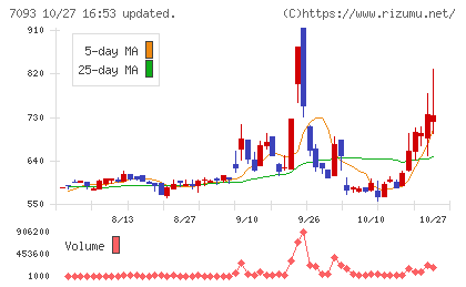 アディッシュチャート