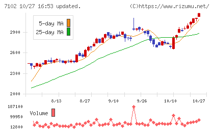 日本車輌製造チャート