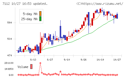 キューブチャート