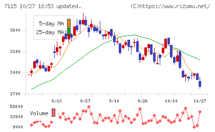 アルファパーチェスチャート