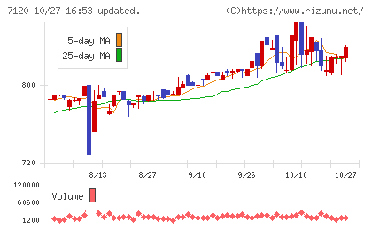 ＳＨＩＮＫＯチャート
