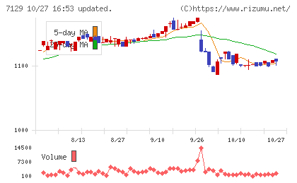 ミアヘルサホールディングスチャート