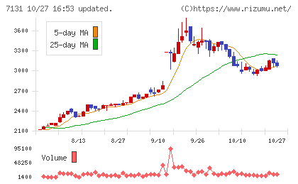 のむら産業チャート