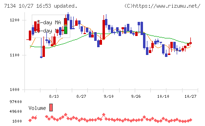 アップガレージグループチャート