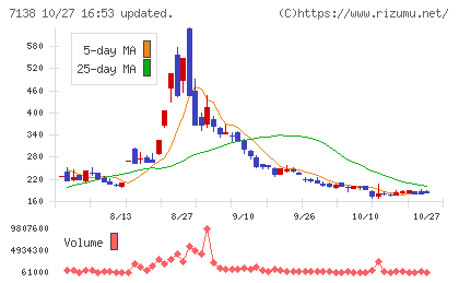 ＴＯＲＩＣＯチャート