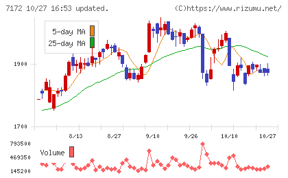 ジャパンインベストメントアドバイザーチャート