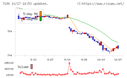 Ｃａｓａチャート