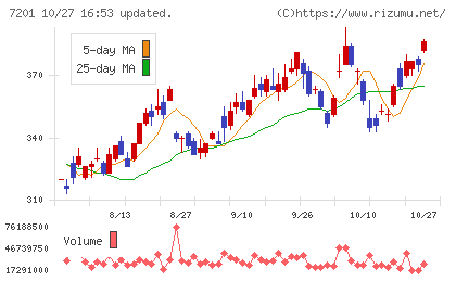 日産自動車チャート