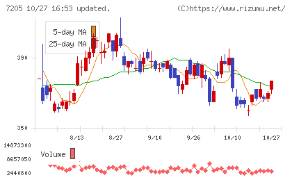 日野自動車チャート