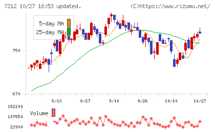 エフテックチャート