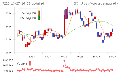 武蔵精密工業チャート