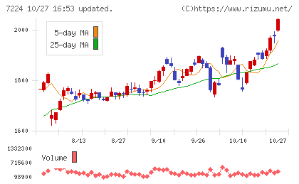 新明和工業チャート