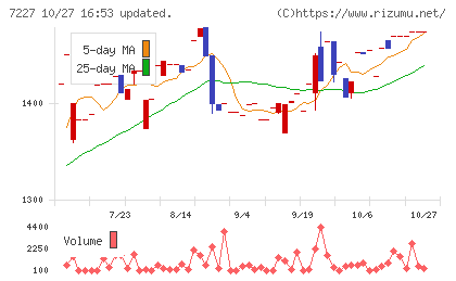 アスカチャート