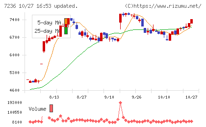 ティラドチャート