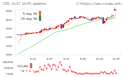 太平洋工業チャート