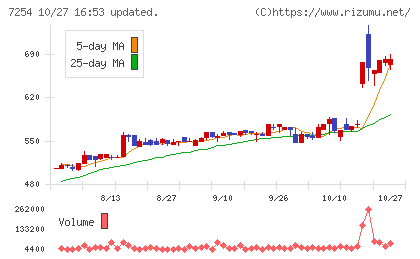 ユニバンスチャート