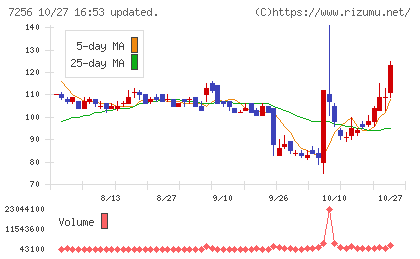 河西工業チャート
