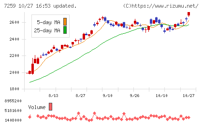 アイシンチャート
