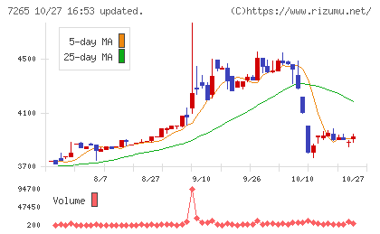 エイケン工業チャート