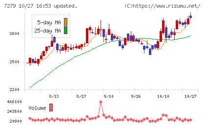 ハイレックスコーポレーションチャート