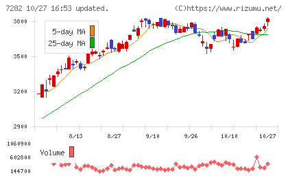 豊田合成チャート