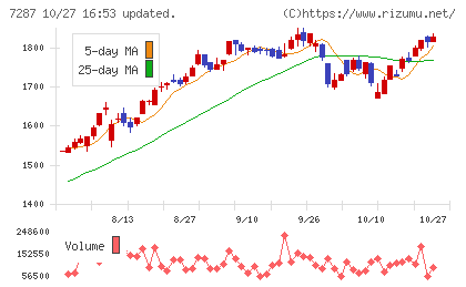 日本精機チャート