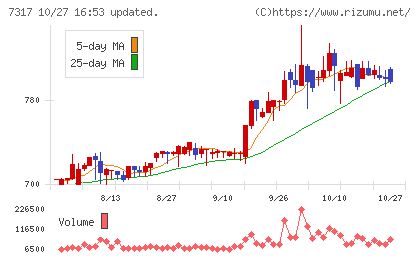 松屋アールアンドディチャート