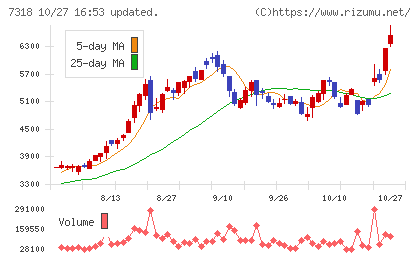 セレンディップ・ホールディングスチャート