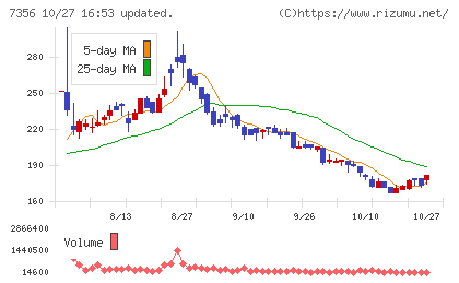 Ｒｅｔｔｙチャート