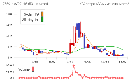 オンデックチャート