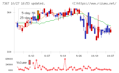 セルムチャート