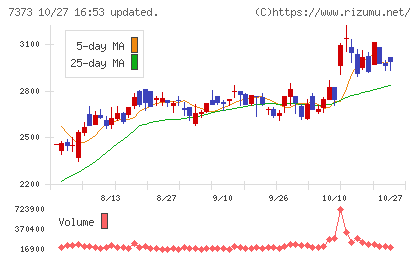 アイドマ・ホールディングスチャート